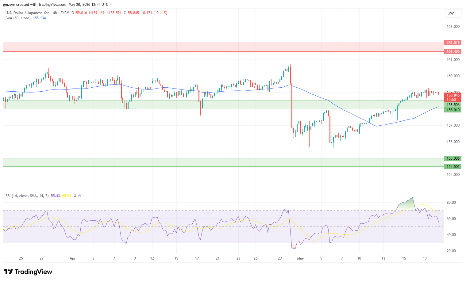 USD/JPY 200526 4h Chart