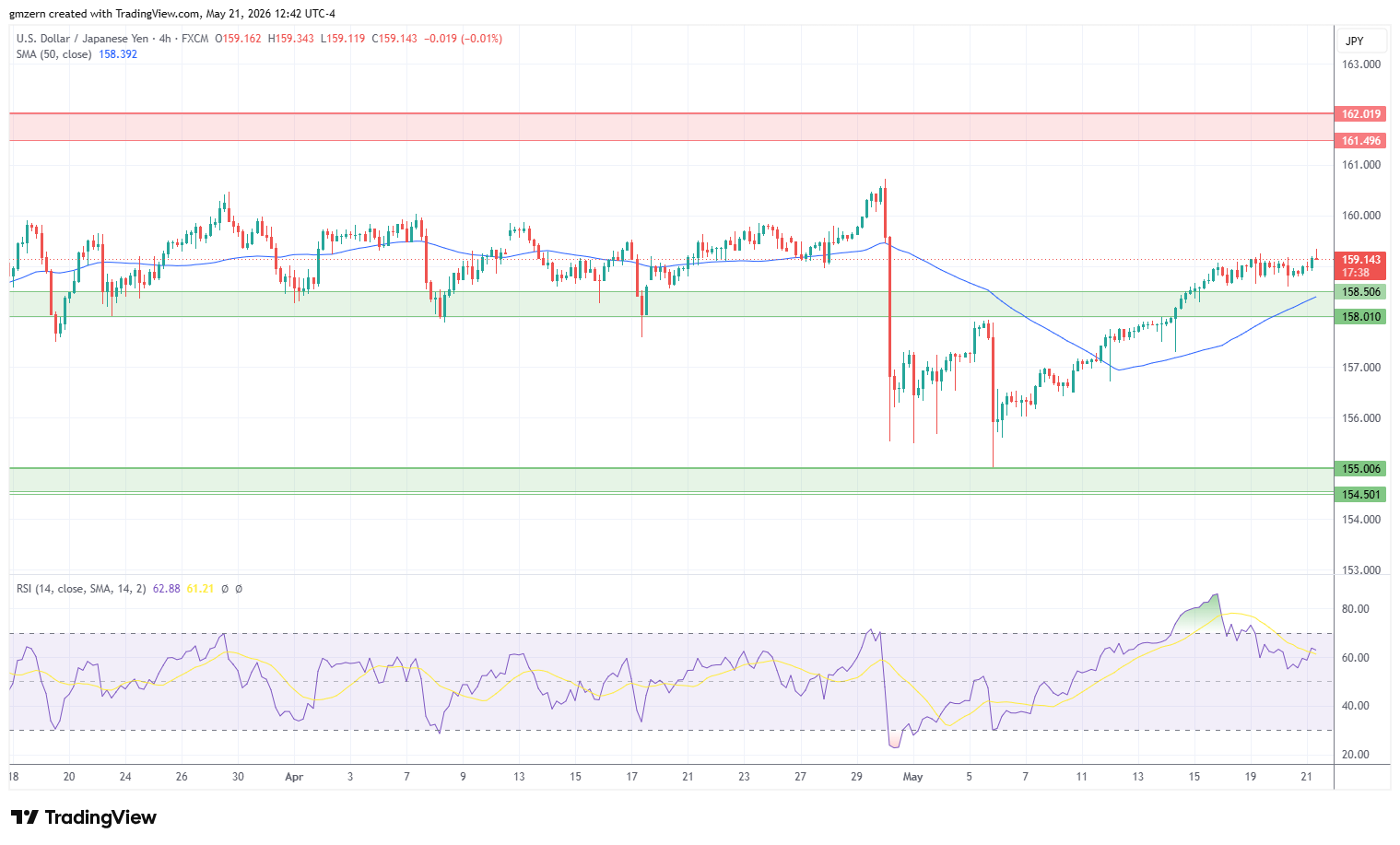 USD/JPY 210526 4h Chart