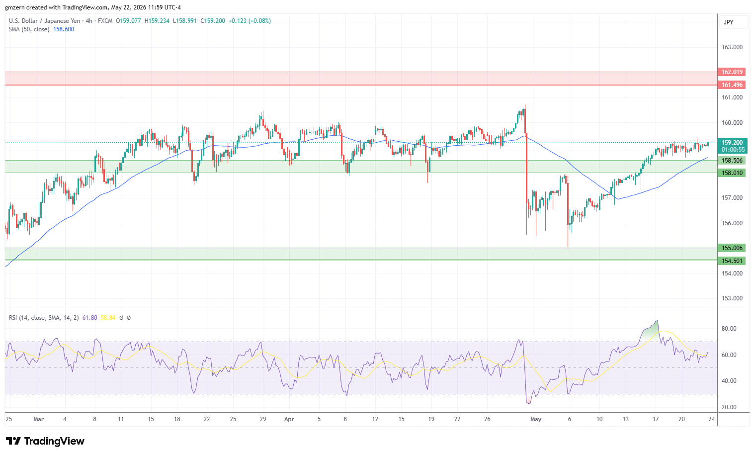 USD/JPY 220526 4h Chart
