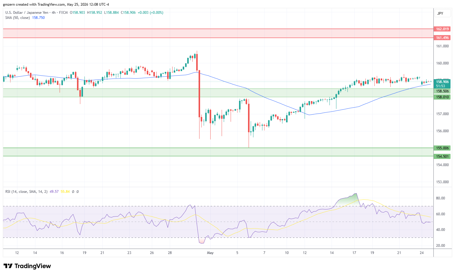 USD/JPY 250526 4h Chart