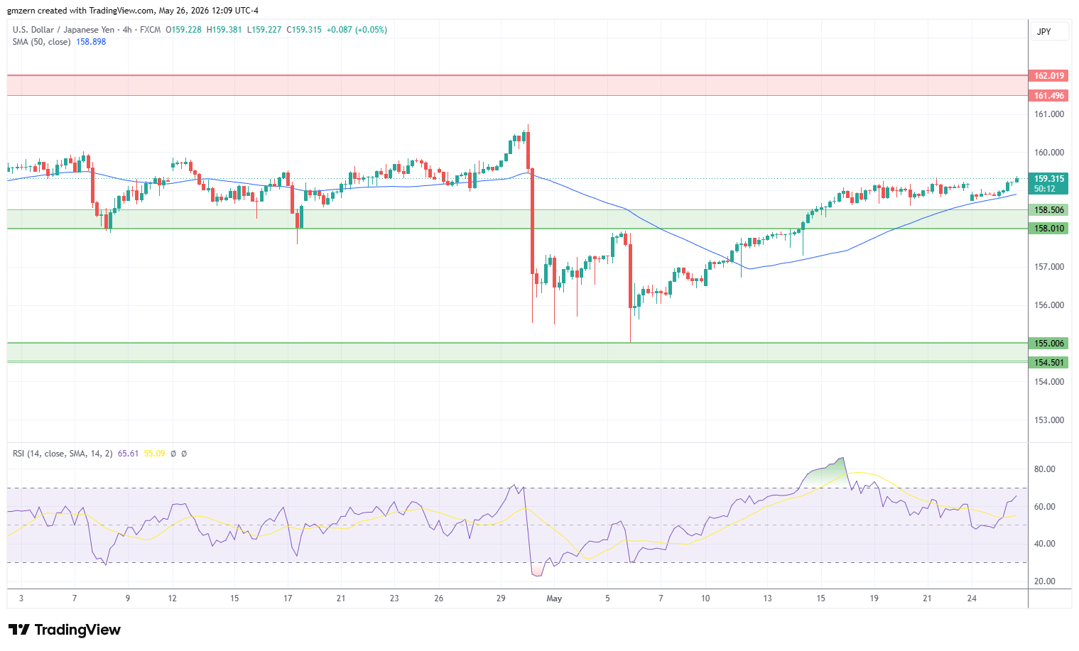 USD/JPY 260526 4h Chart