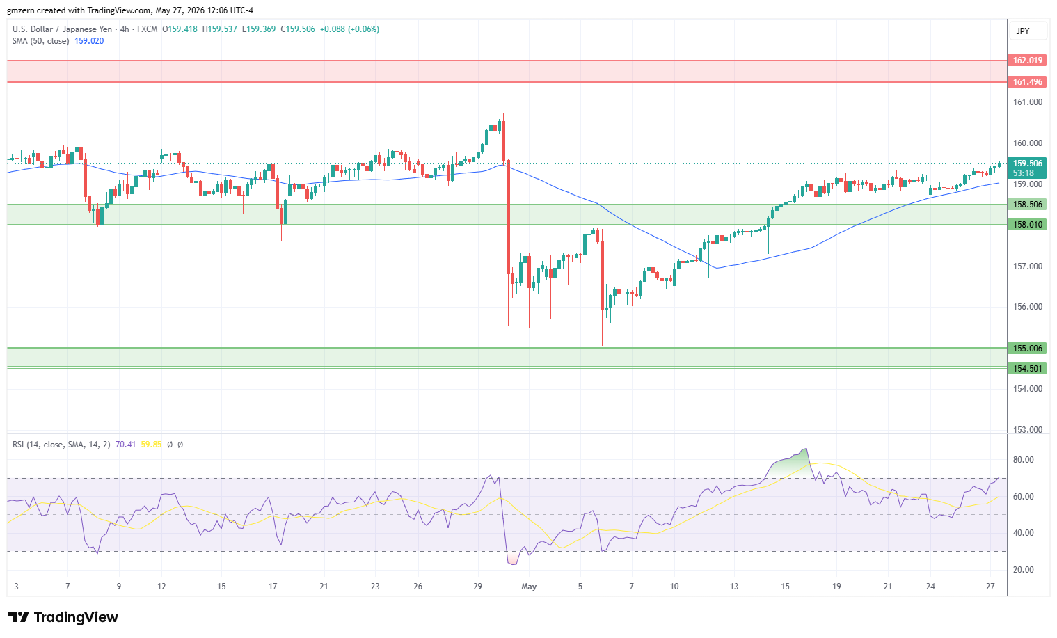 USD/JPY 270526 4h Chart