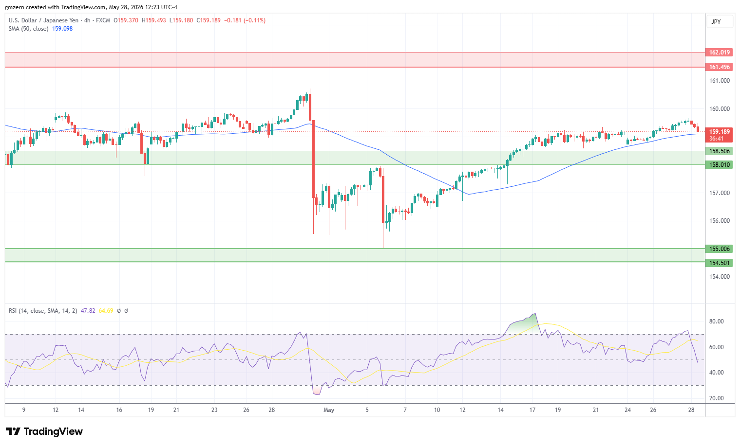 USD/JPY 280526 4h Chart