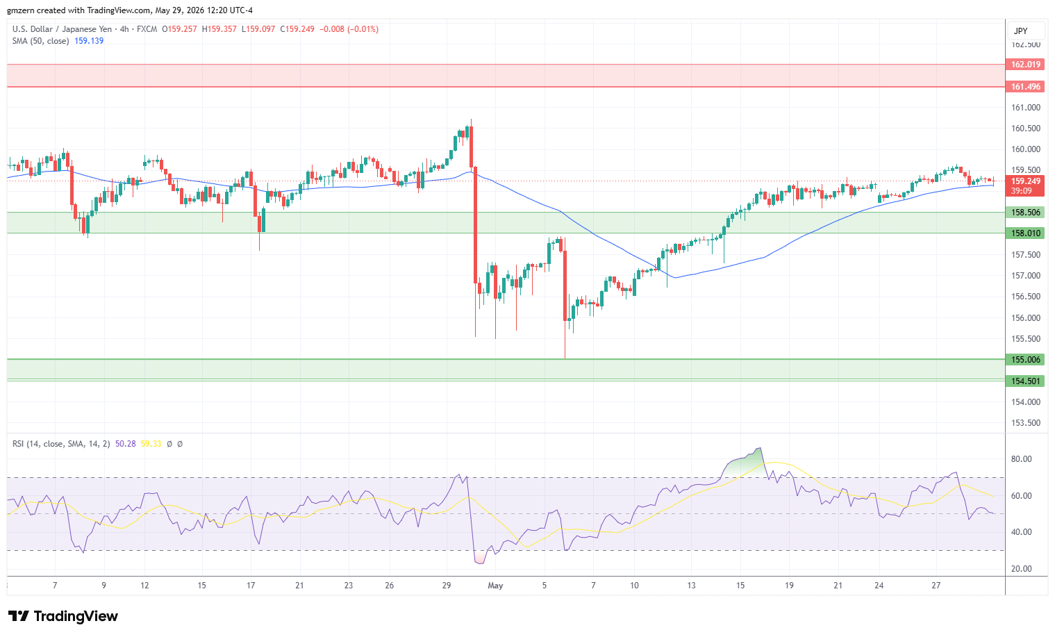 USD/JPY 290526 4h Chart