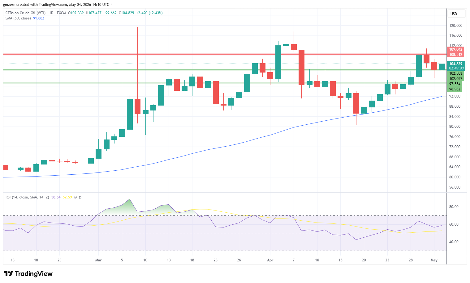 WTI Oil 040526 Daily Chart