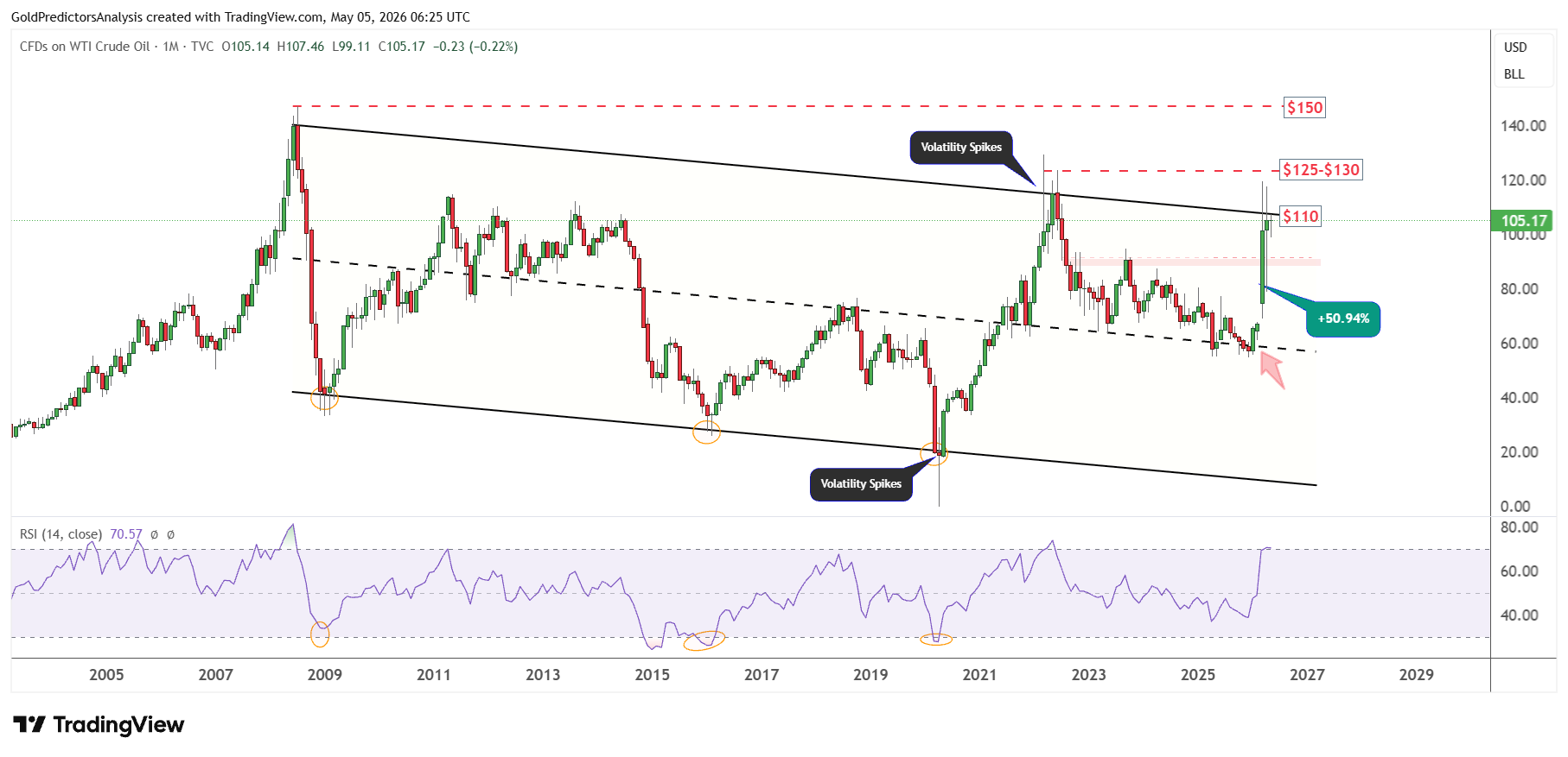 WTI Monthly