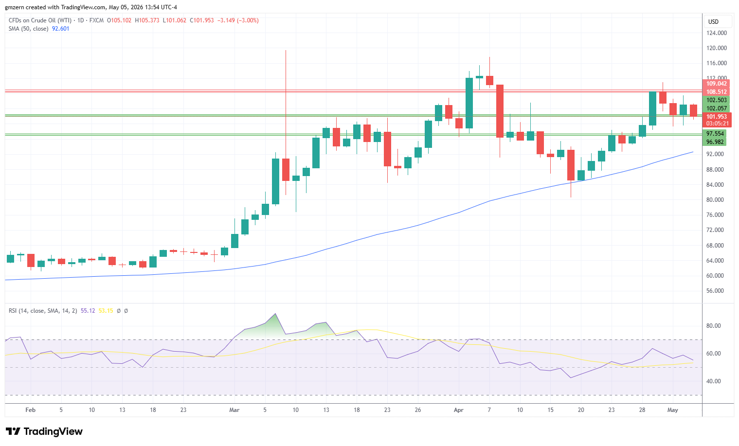 WTI Oil 050526 Daily Chart