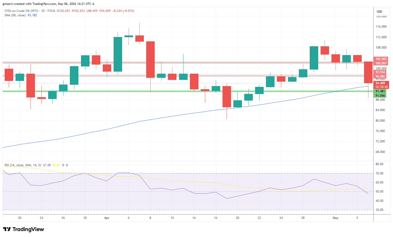 WTI Oil 060526 Daily Chart