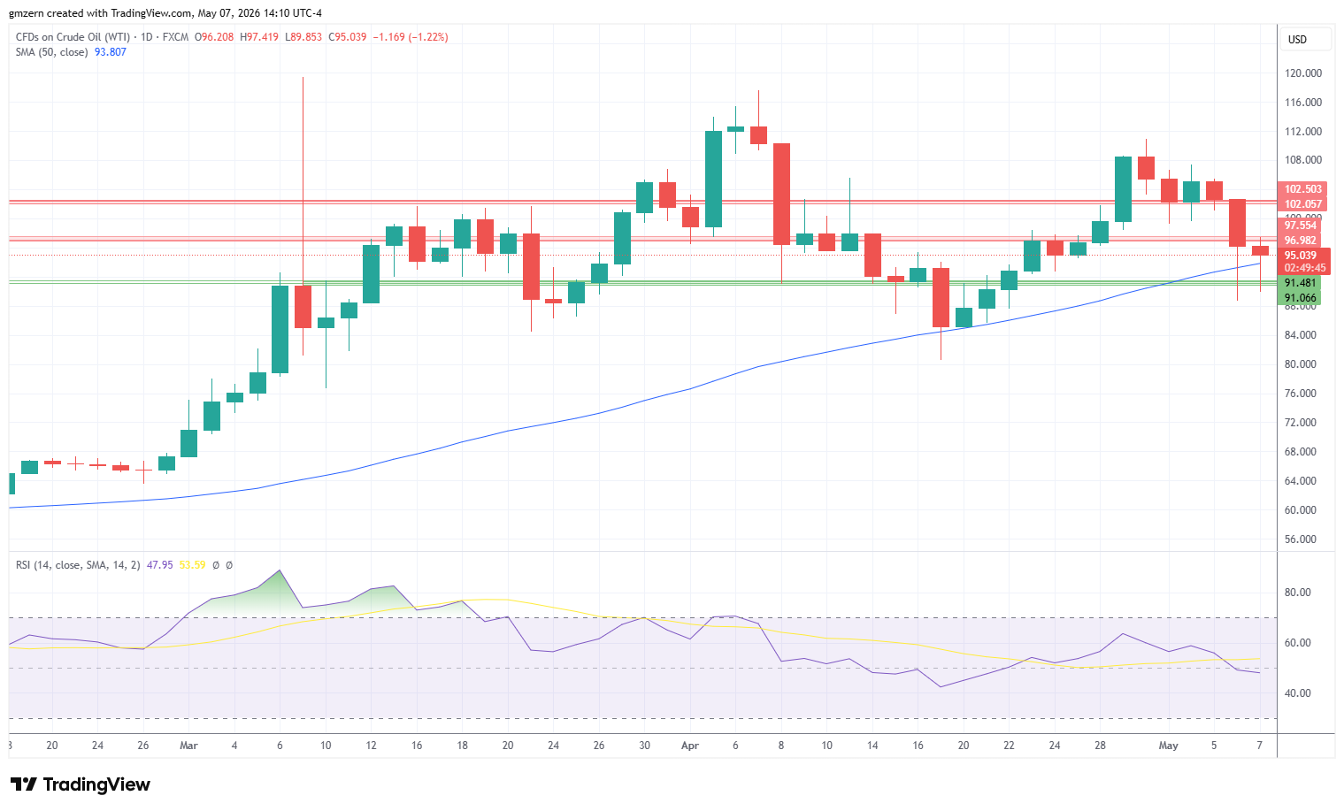 WTI Oil 070526 Daily Chart