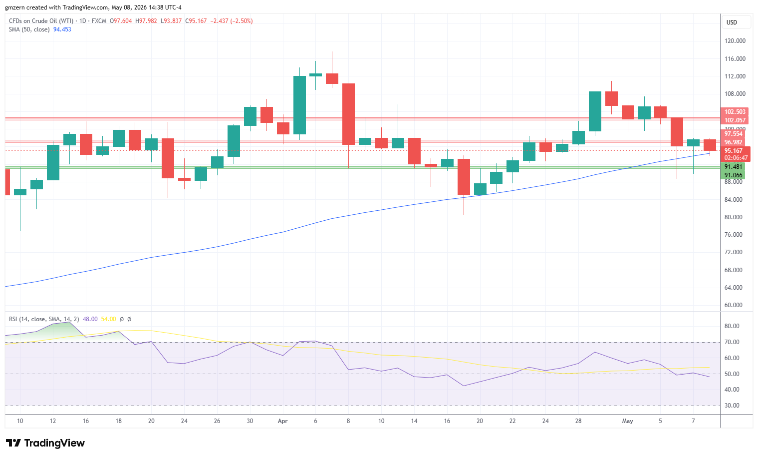 WTI Oil 080526 Daily Chart