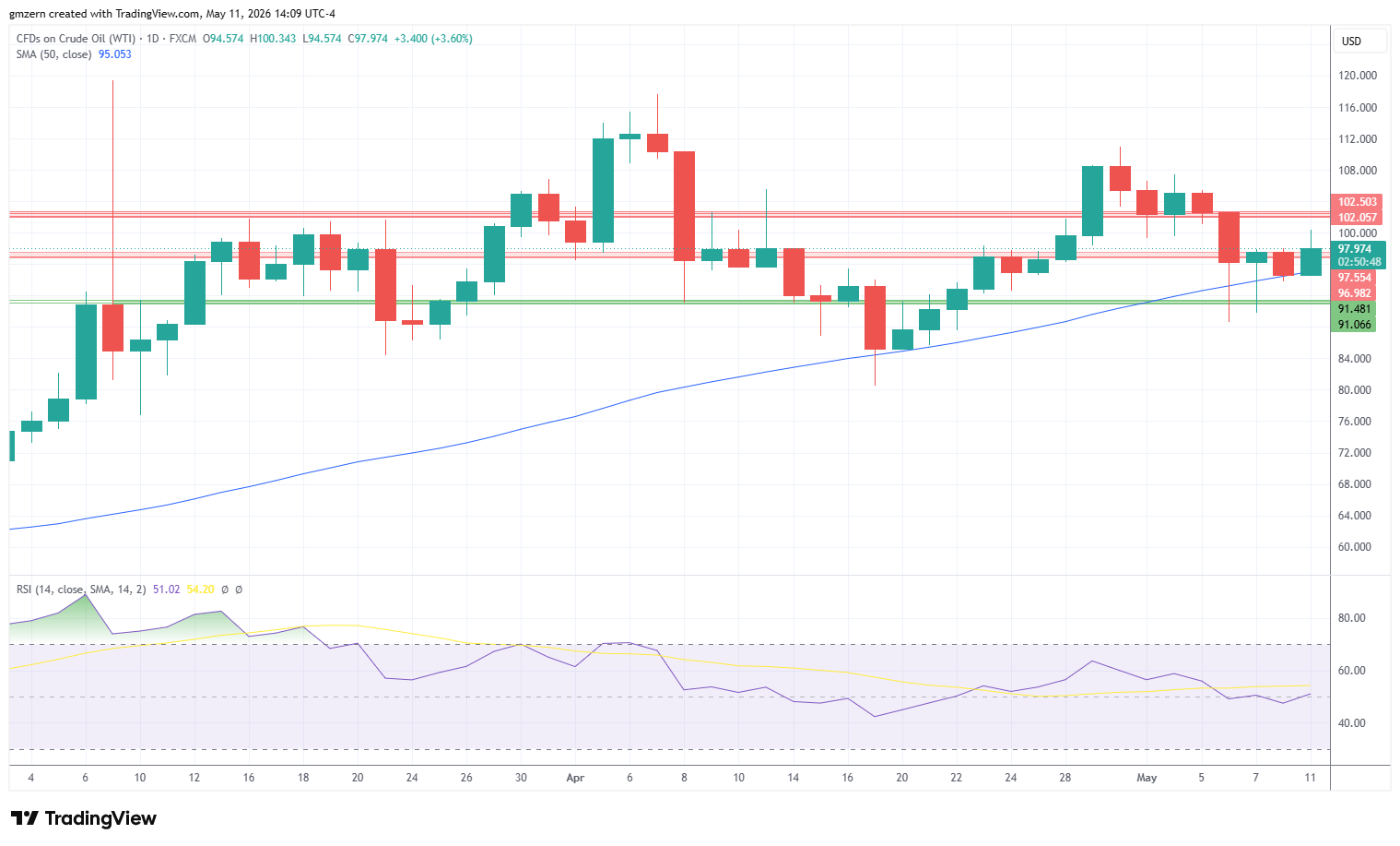 WTI Oil 110526 Daily Chart