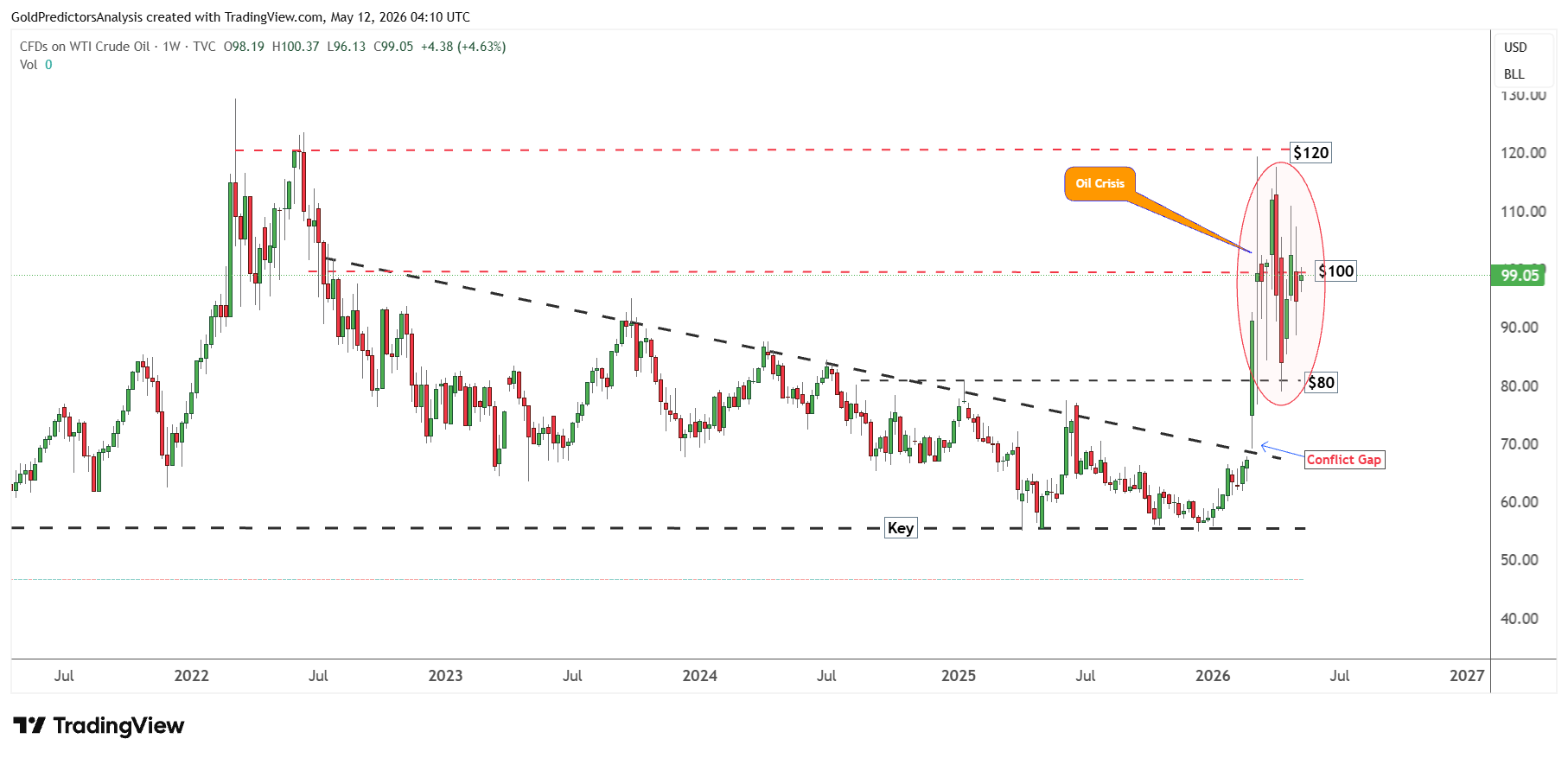 WTI oil