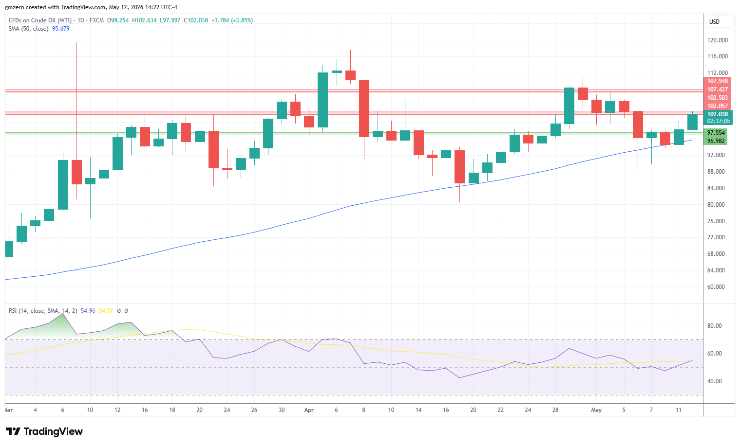 WTI Oil 120526 Daily Chart