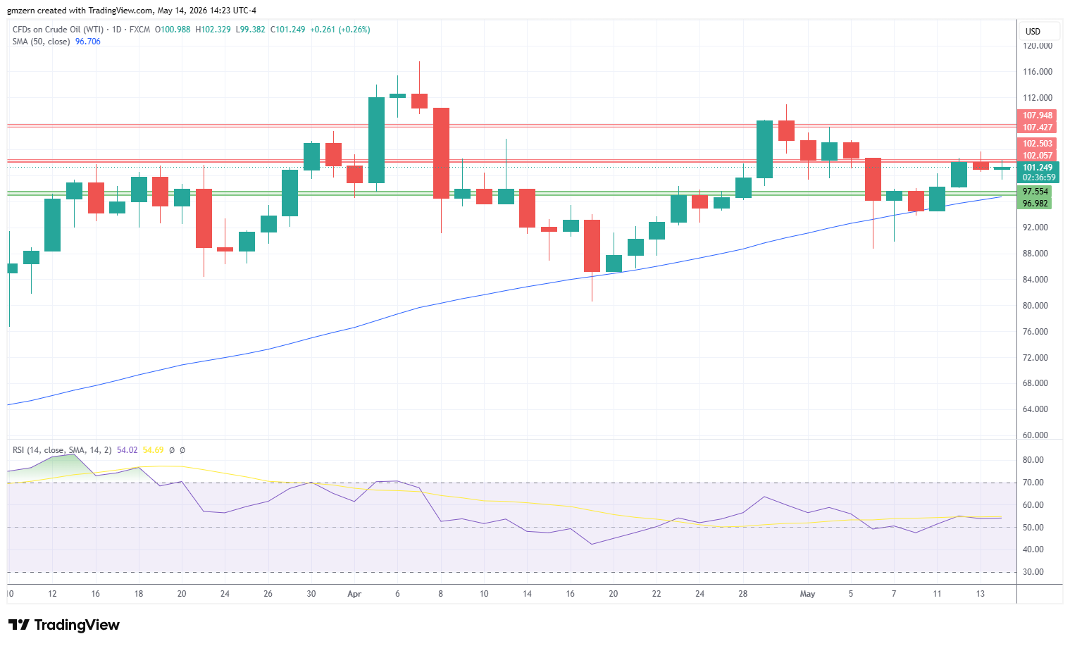 WTI Oil 140526 Daily Chart