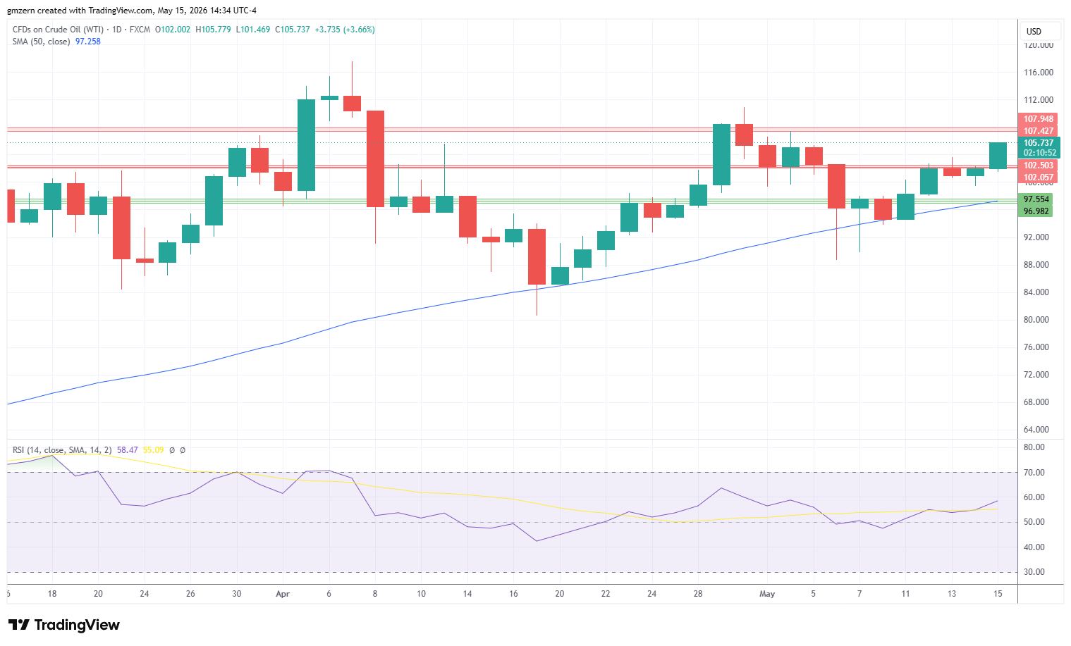 WTI Oil 150526 Daily Chart