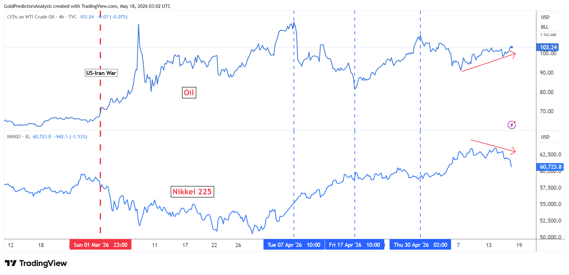 Nikkei 225 vs petrolio