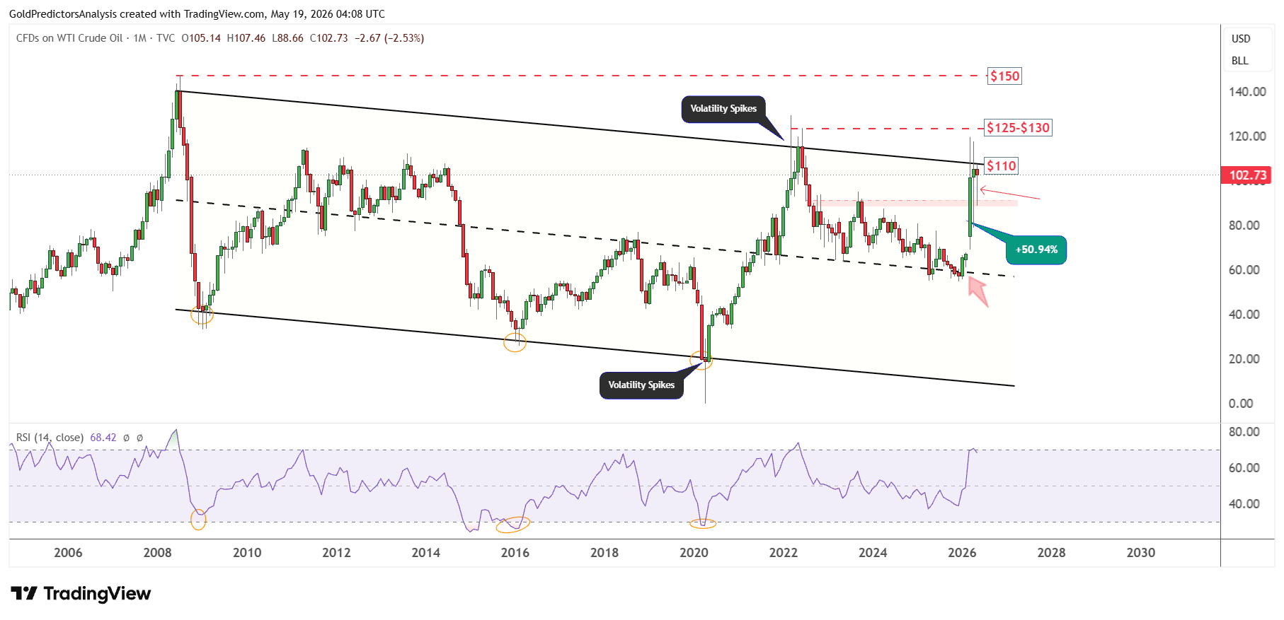 WTI oil