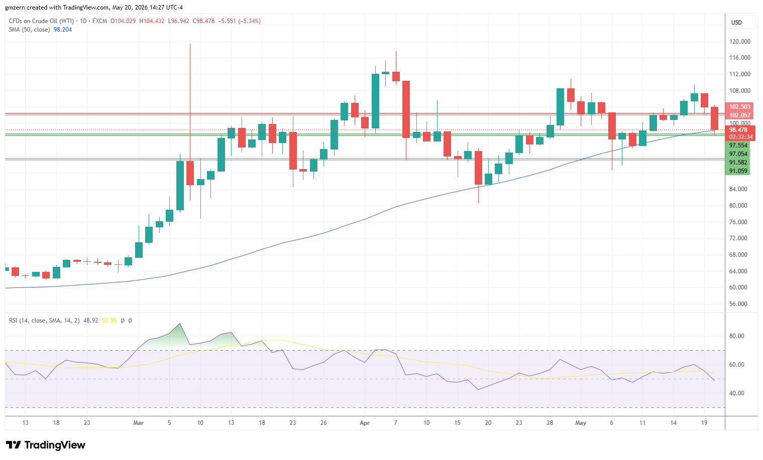 WTI Oil 200526 Daily Chart