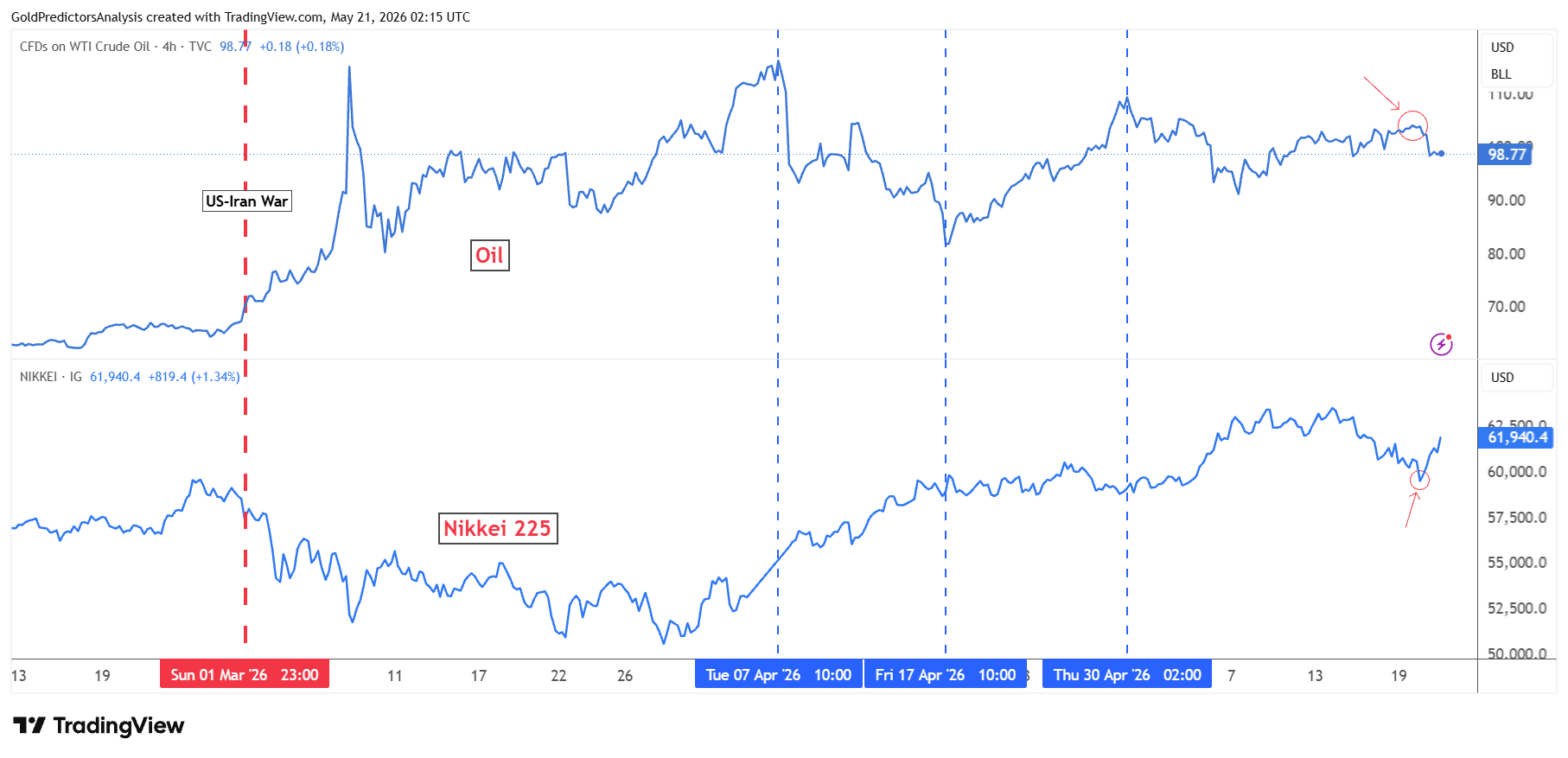 Nikkei 225 Vs Oil