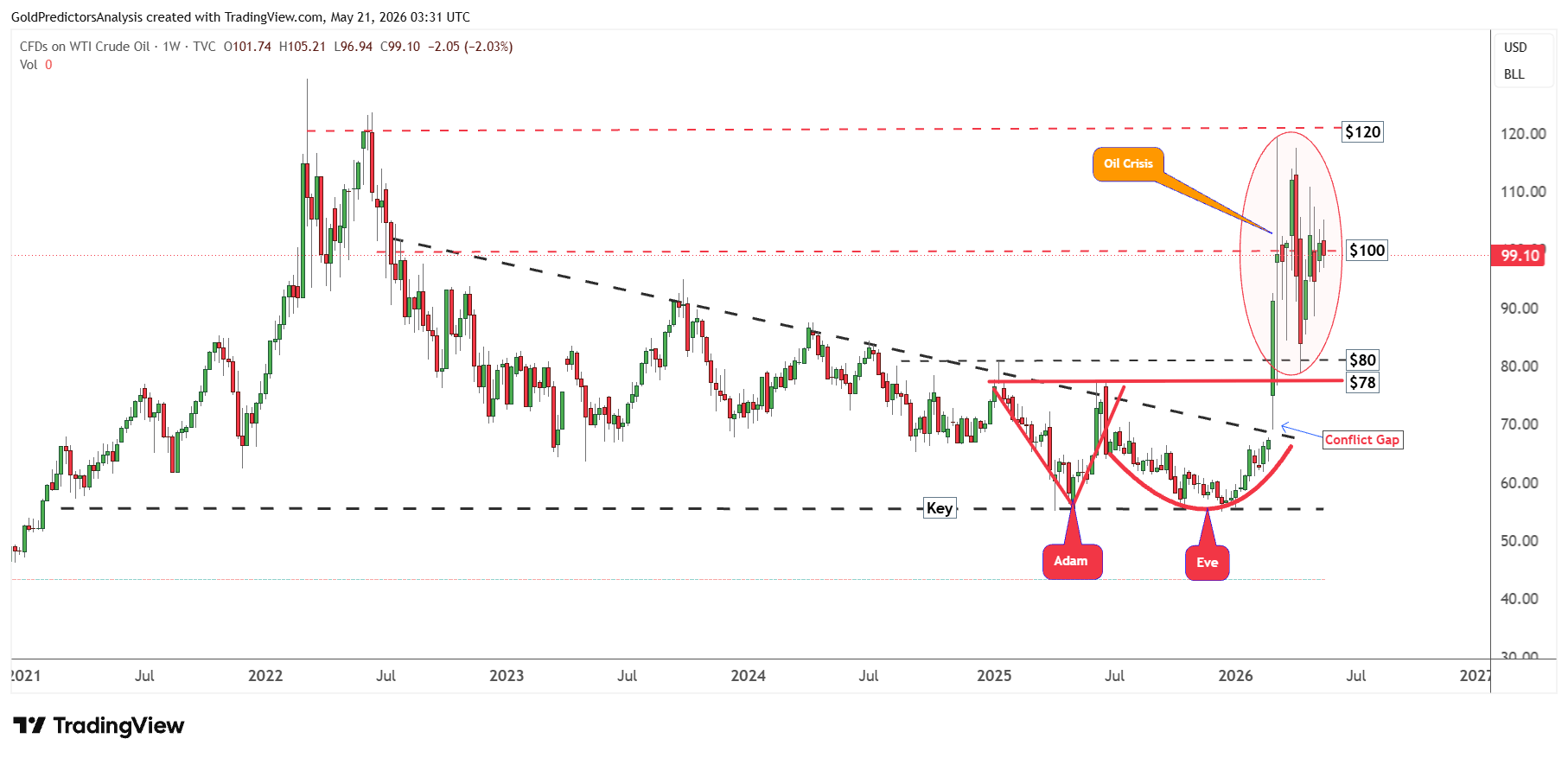 WTI Weekly