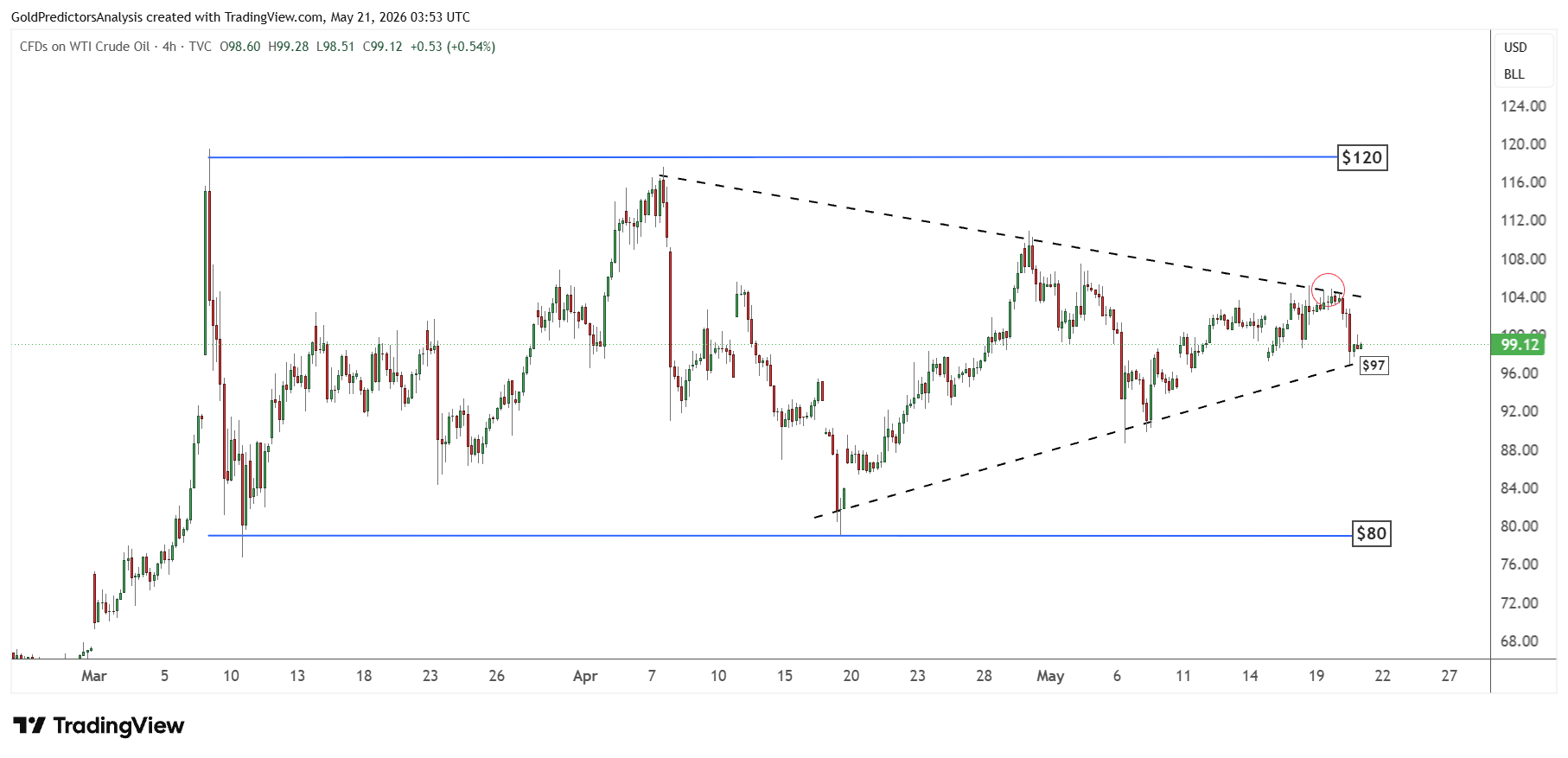 WTI crude oil