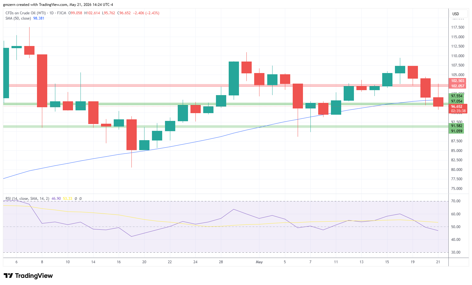 WTI Oil 210526 Daily Chart