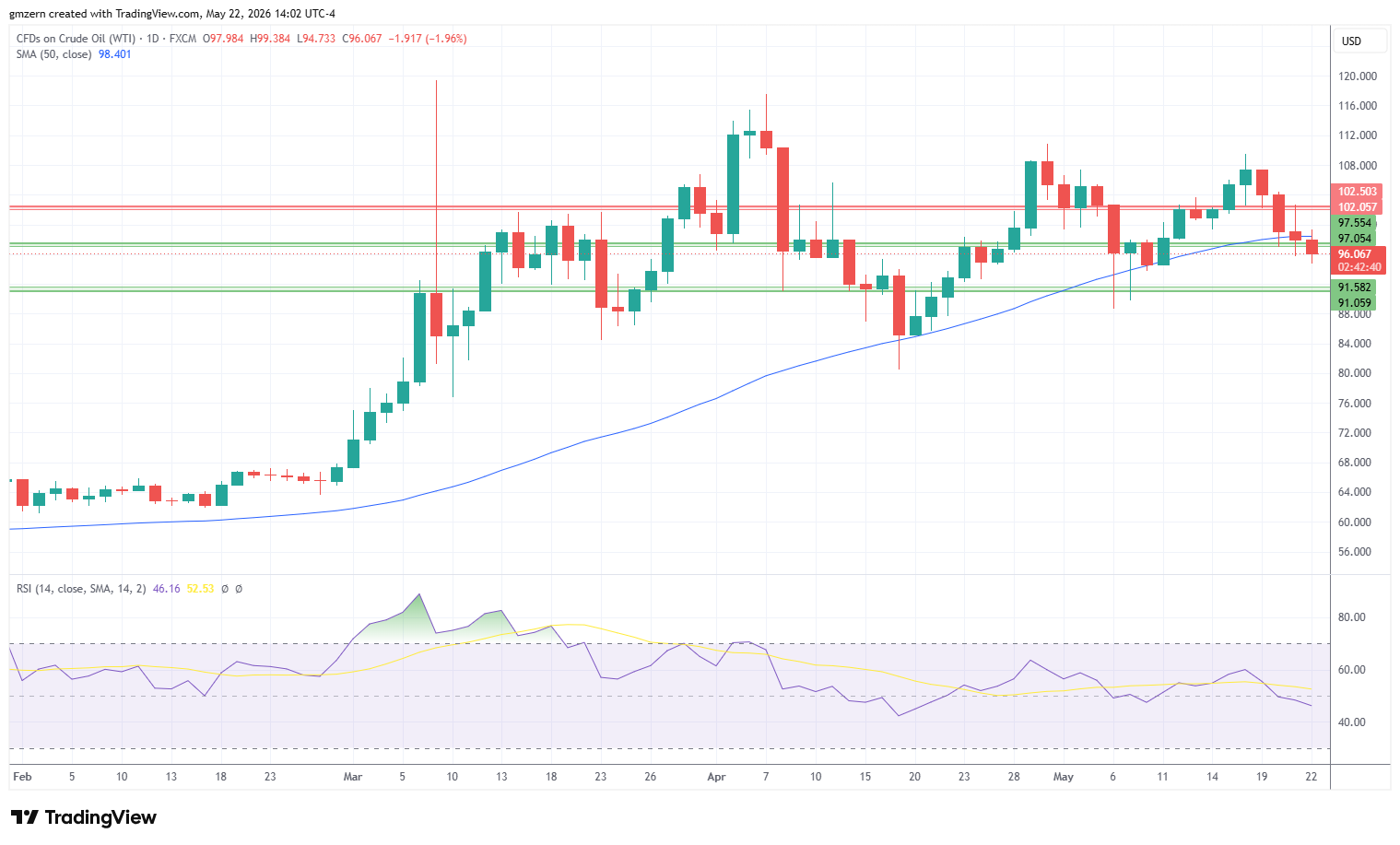 WTI Oil 220526 Daily Chart