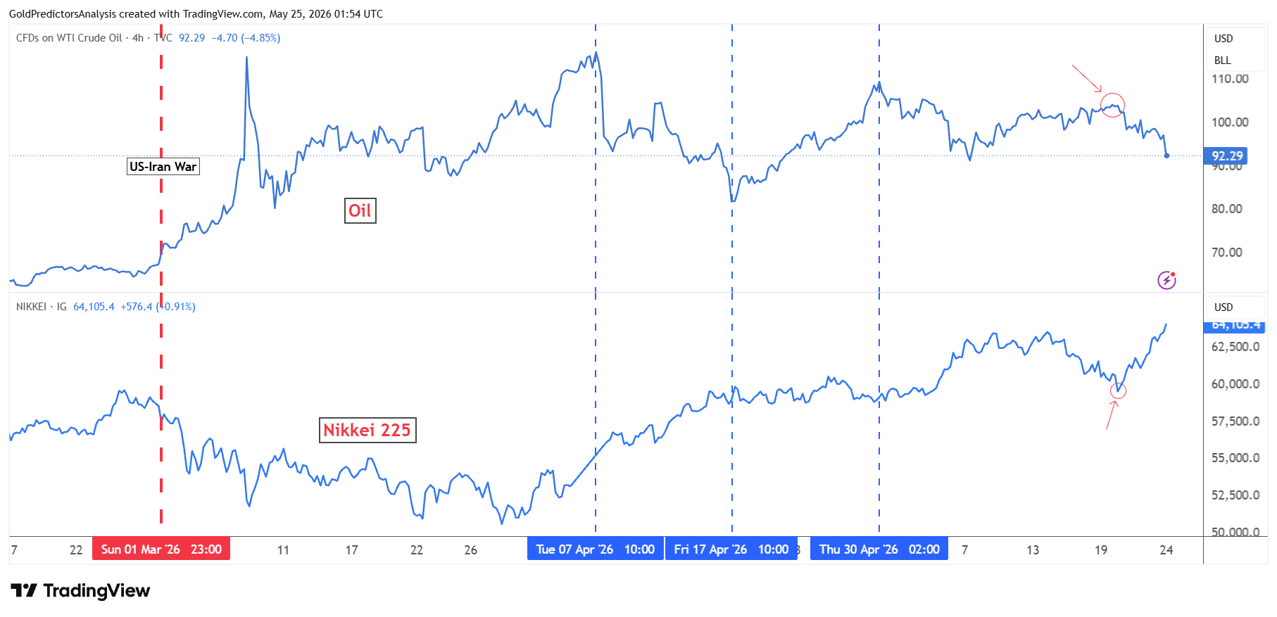Petrolio vs Nikkei
