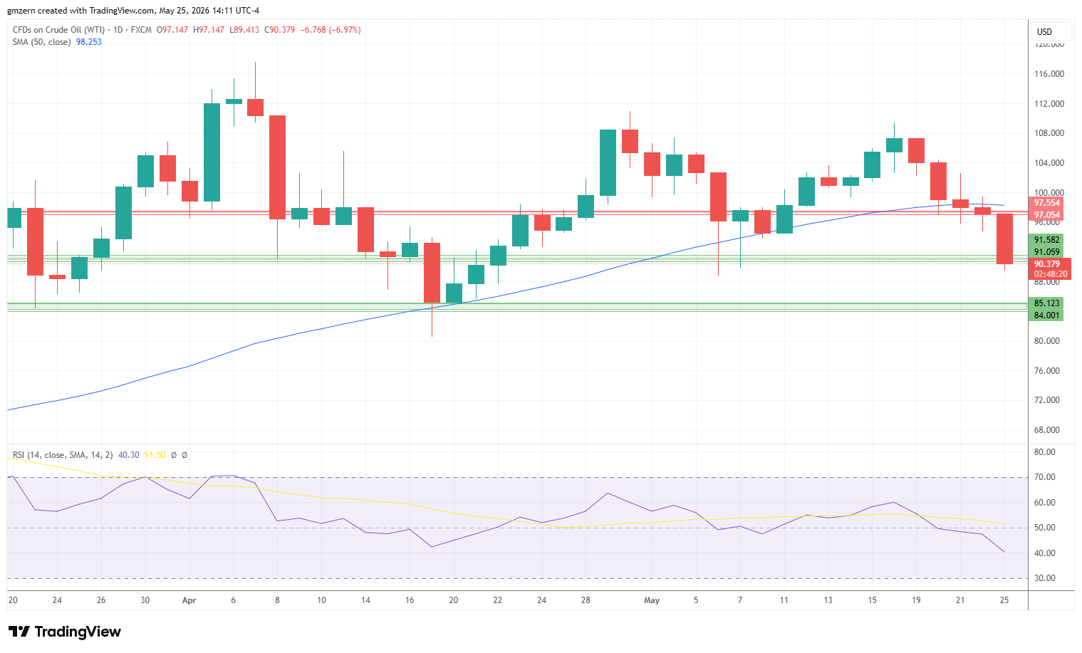 WTI Oil 250526 Daily Chart