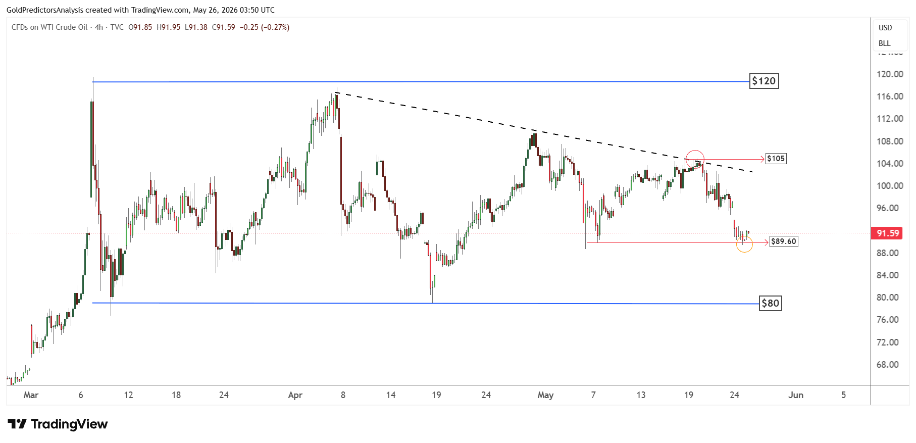 WTI oil