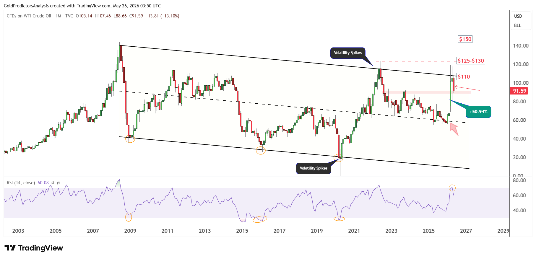 WTI Monthly