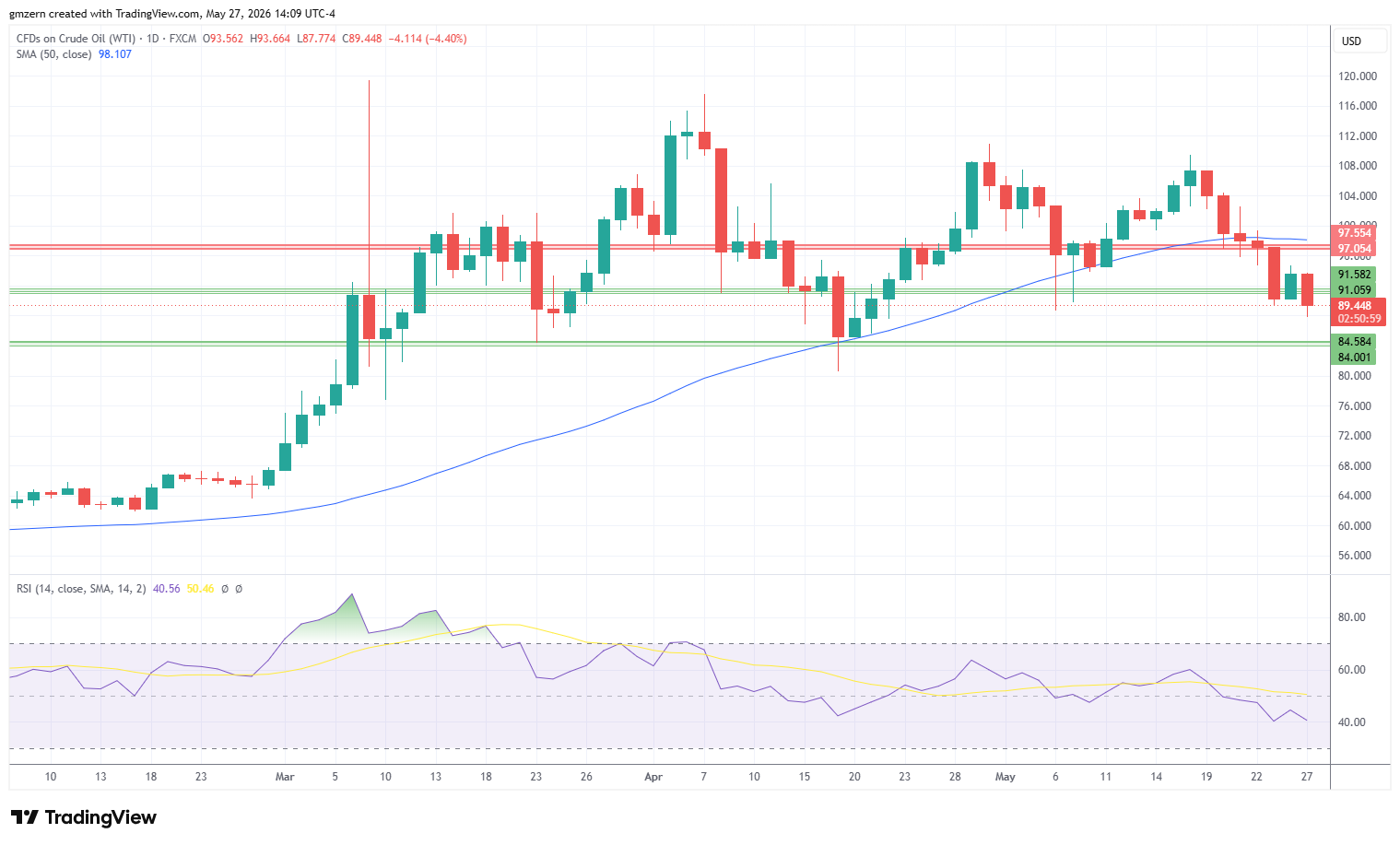 WTI Oil 270526 Daily Chart