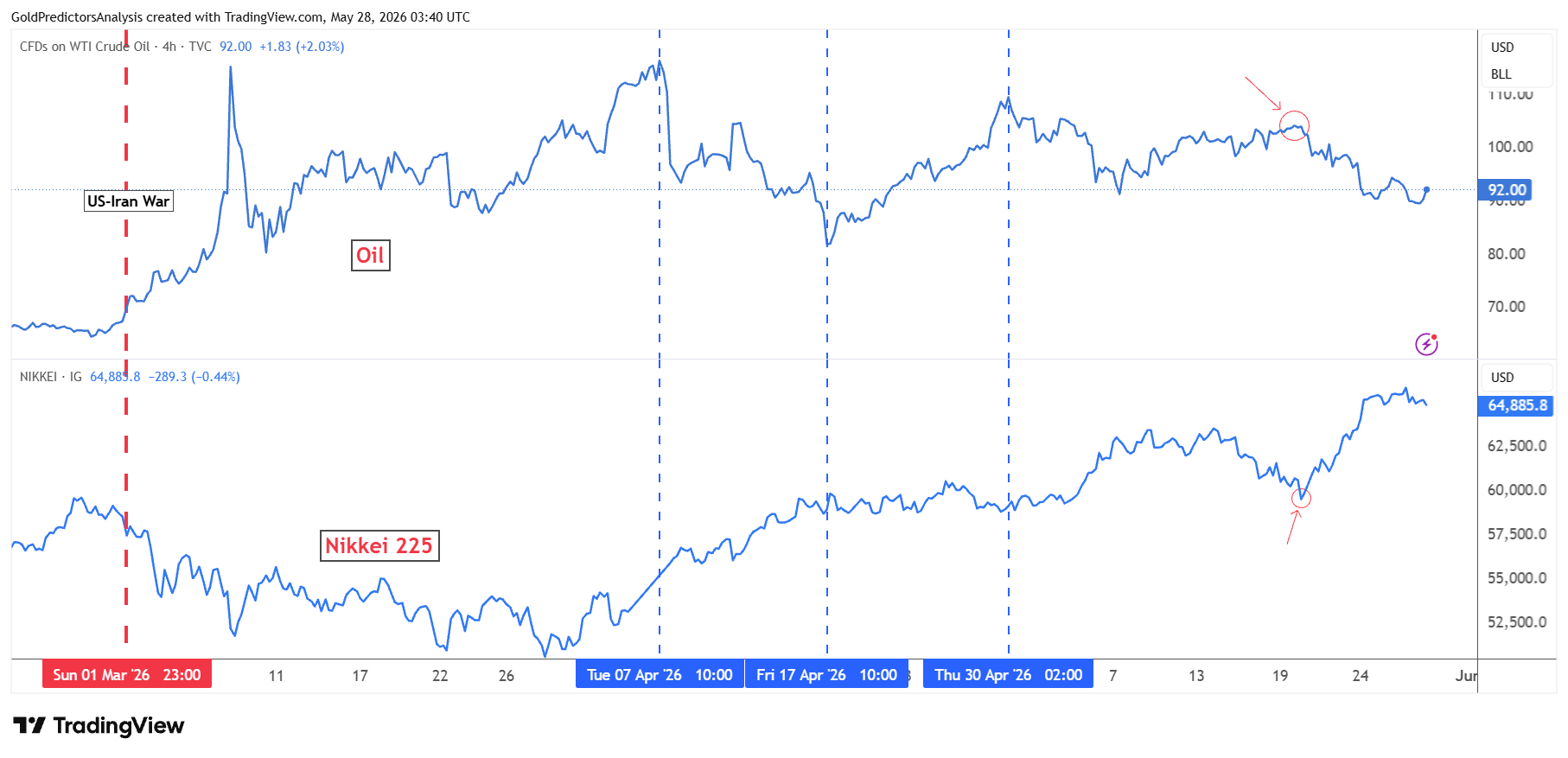 Petrolio vs Nikkei