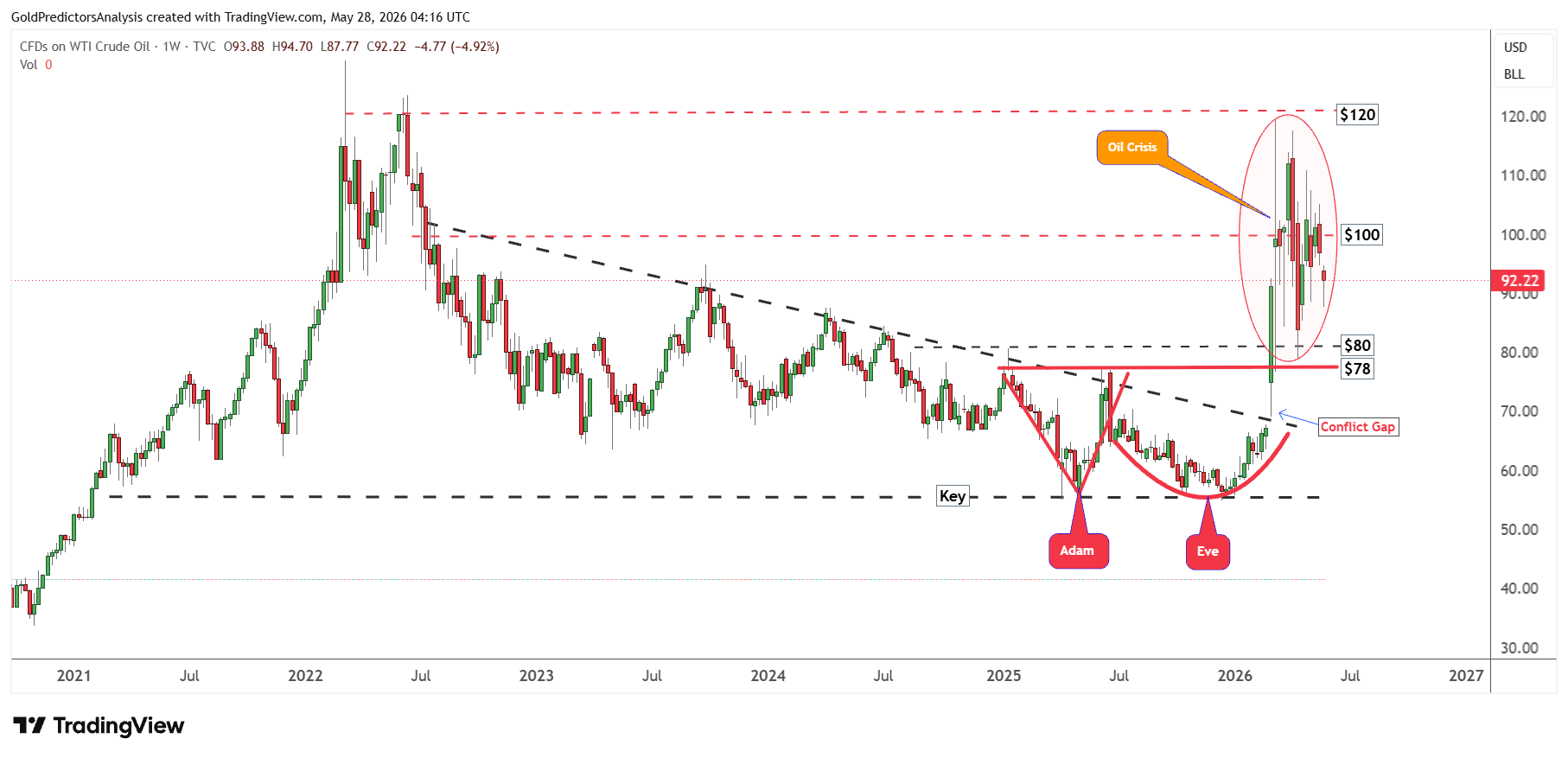WTI Oil