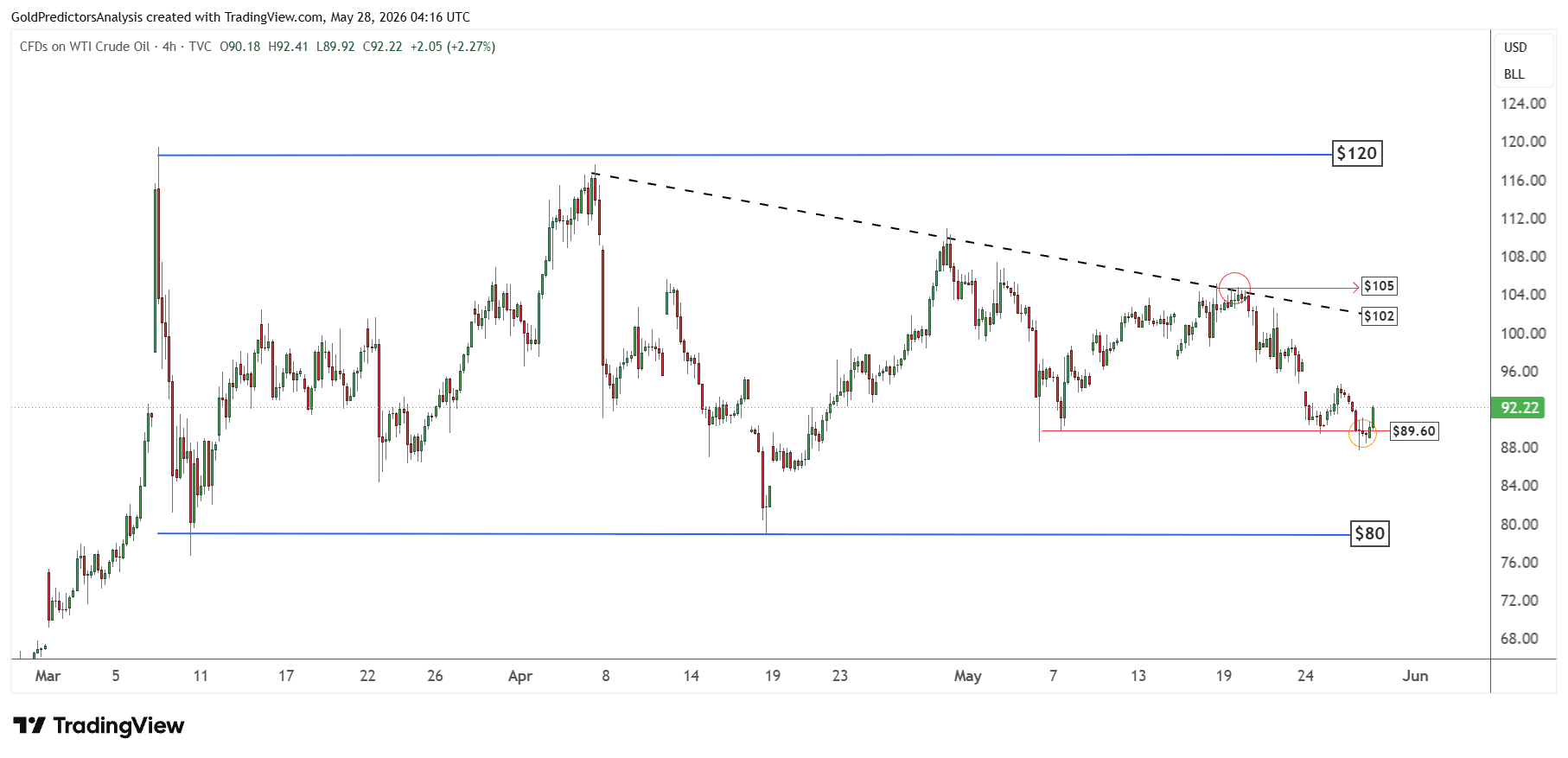 WTI oil