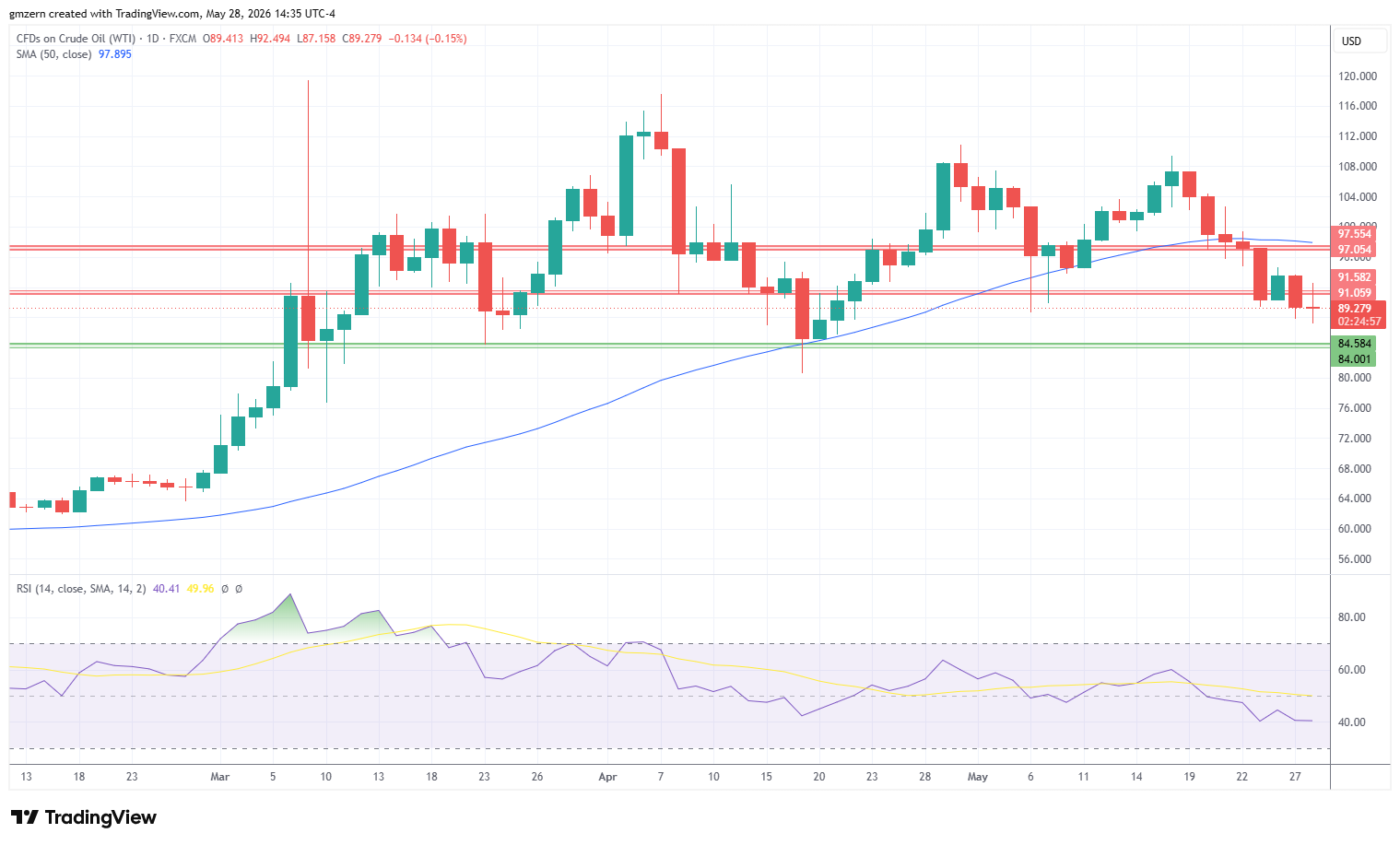 WTI Oil 280526 Daily Chart
