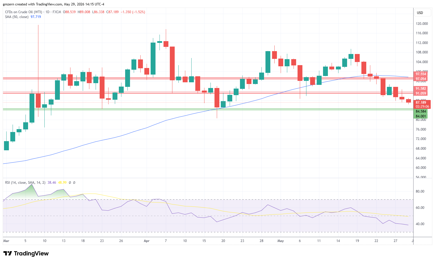 WTI Oil 290526 Daily Chart