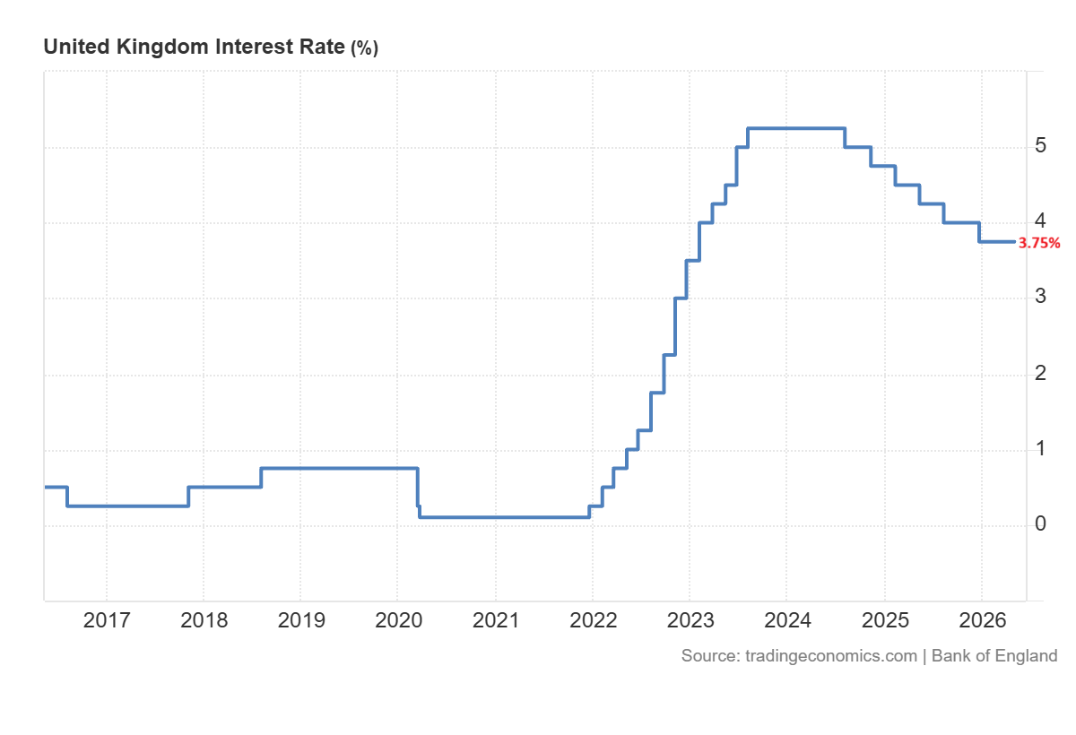 Tipos de interés del Reino Unido