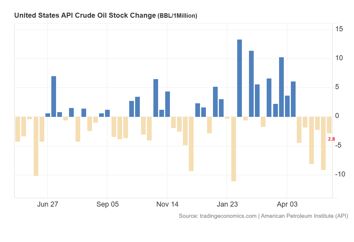 API Oil