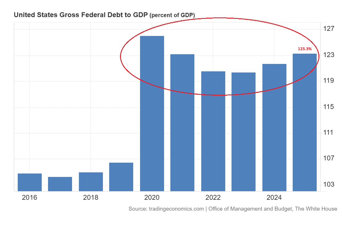 Debito pubblico USA su PIL