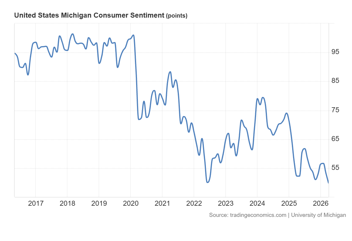 Consumer sentiment