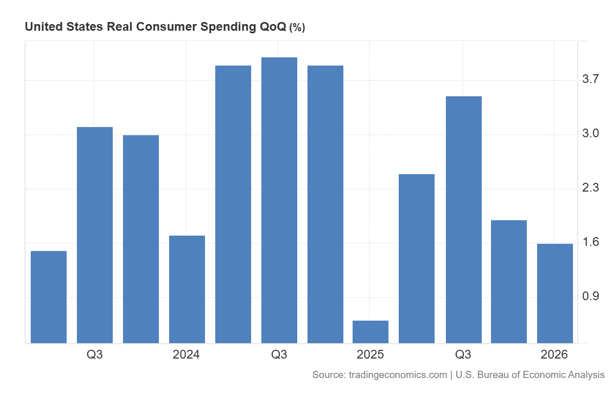 Consumer spending US