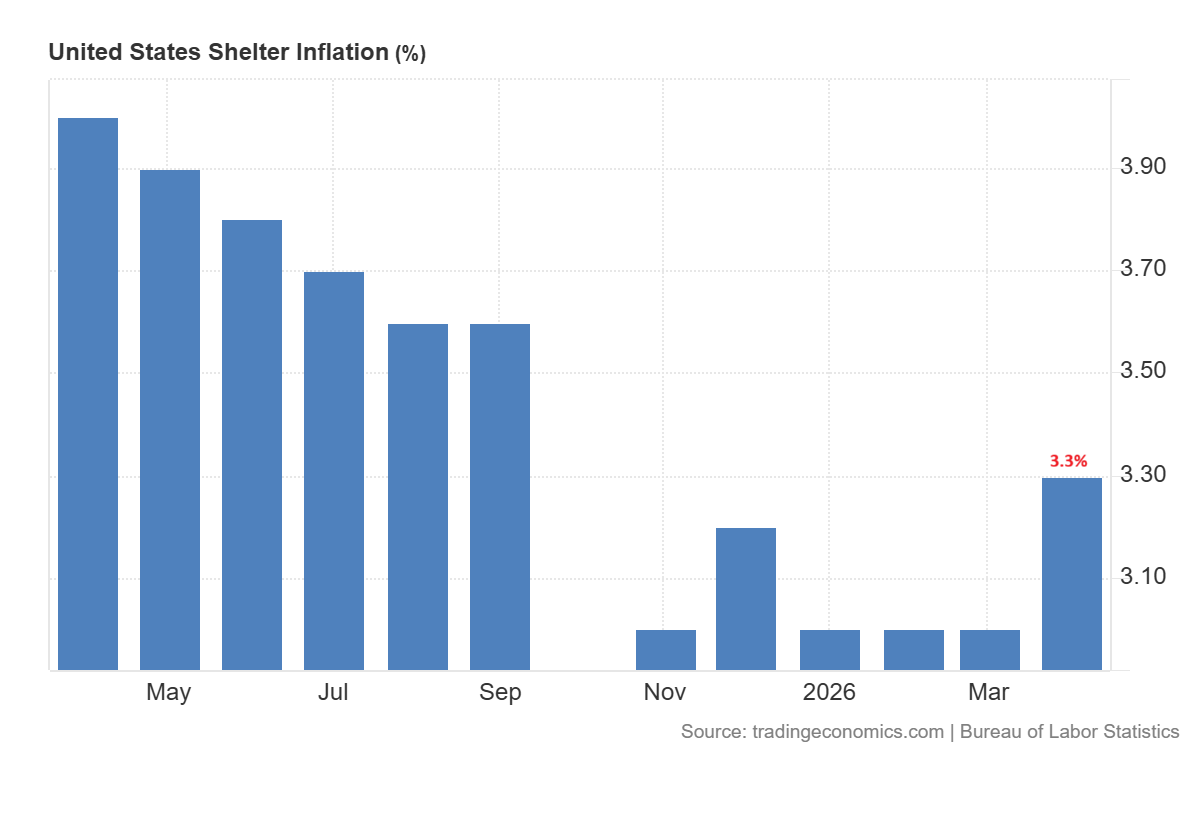 Shelter inflation