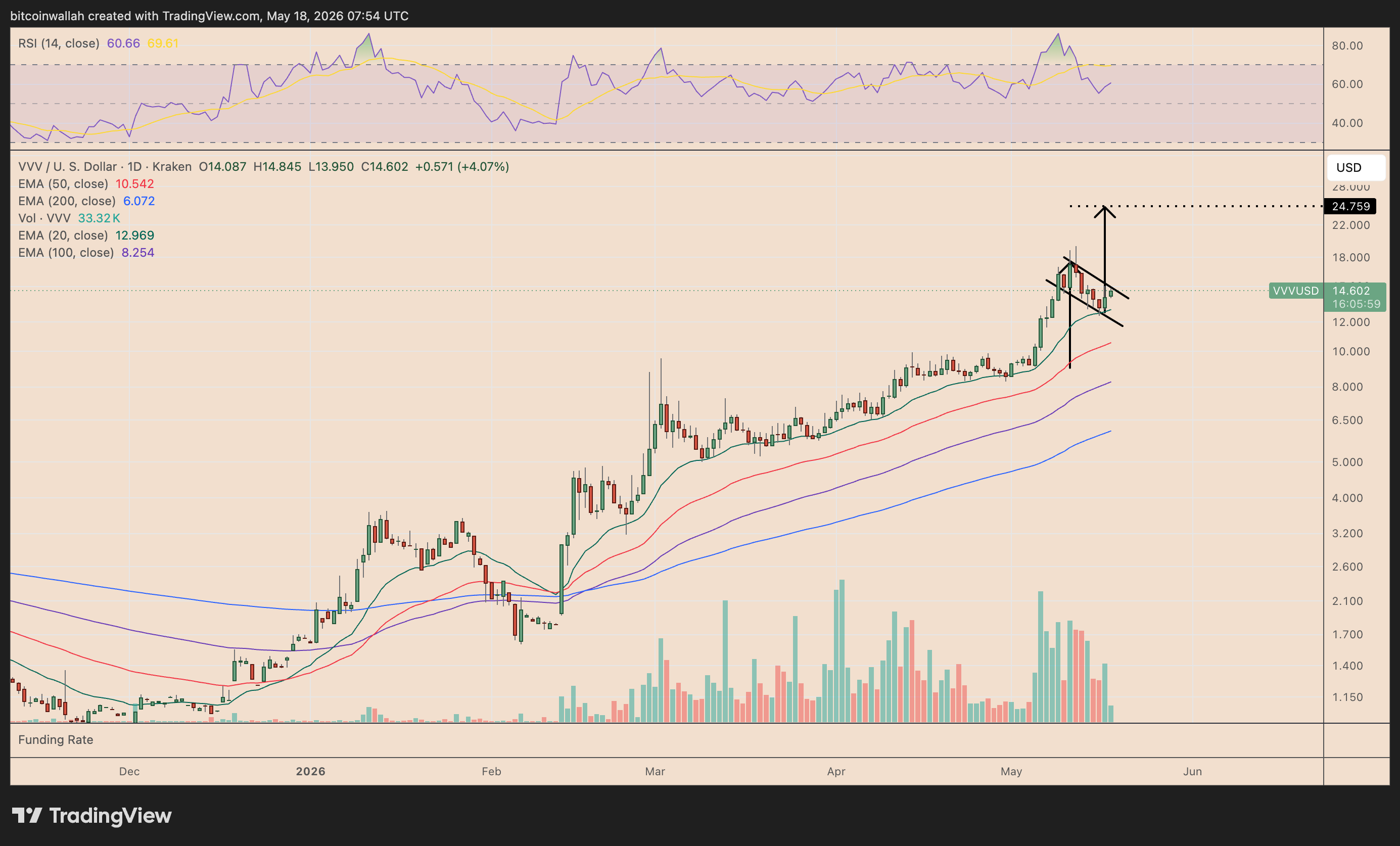 Grafico prezzo VVV/USD giornaliero