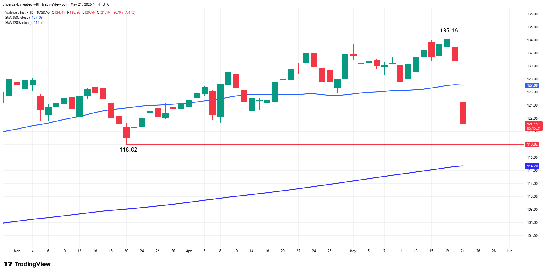 Walmart Inc. Analysis