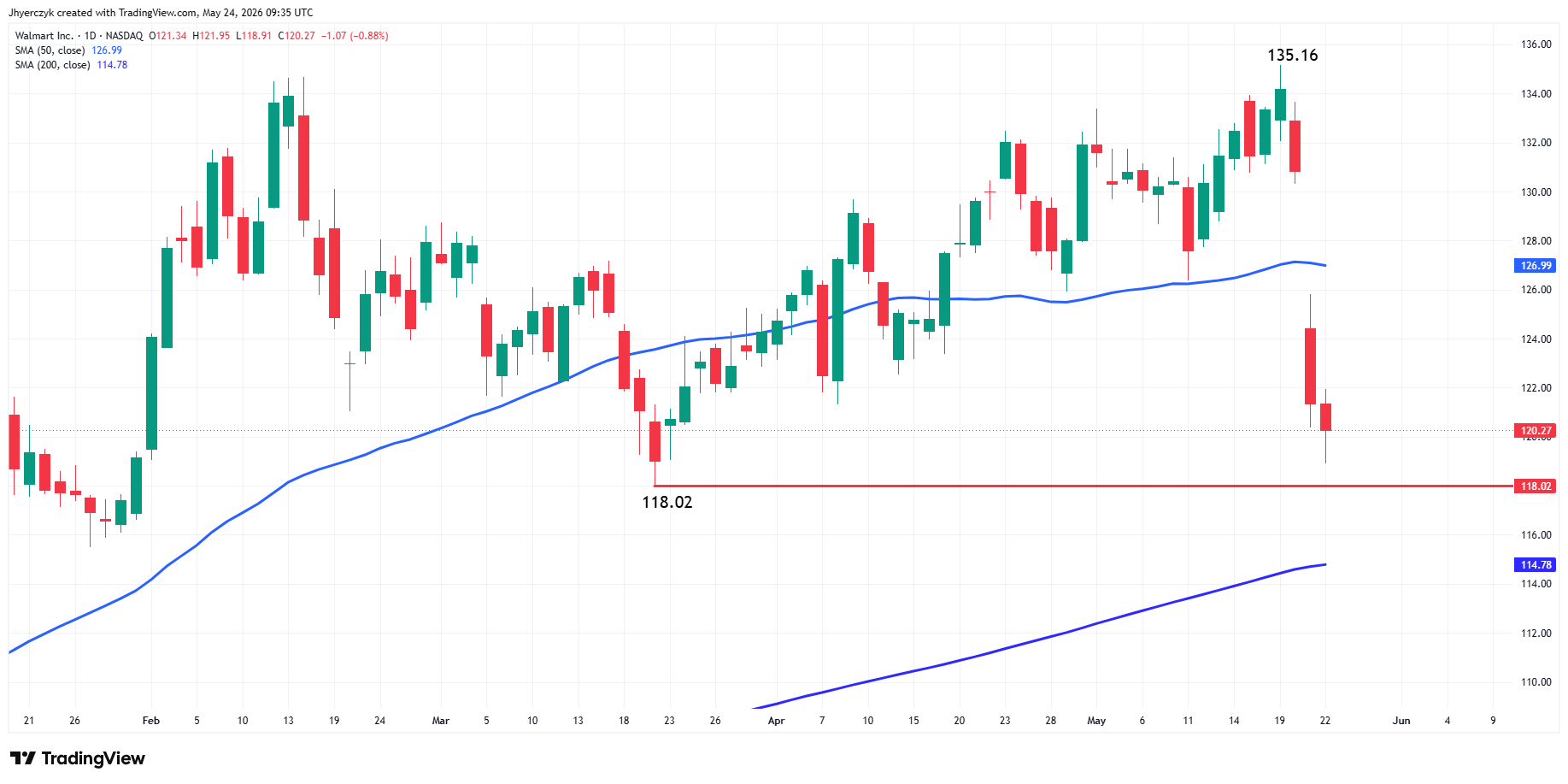 Walmart Inc. Analysis