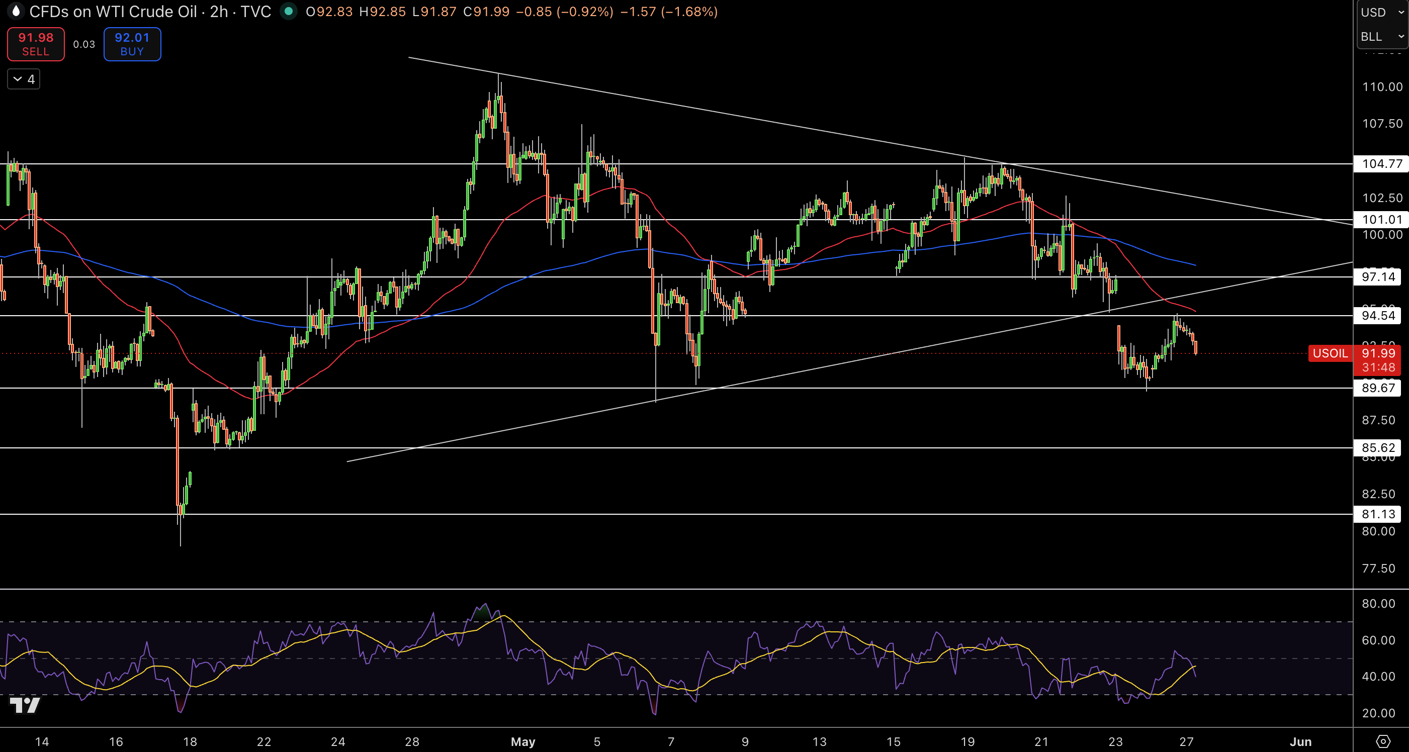 WTI Price Chart
