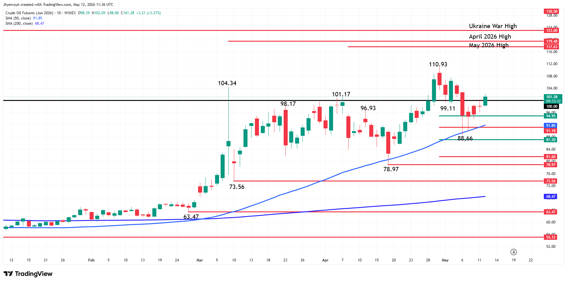 Crude Oil futures, June 2026 contract candlestick price chart with technical analysis.
