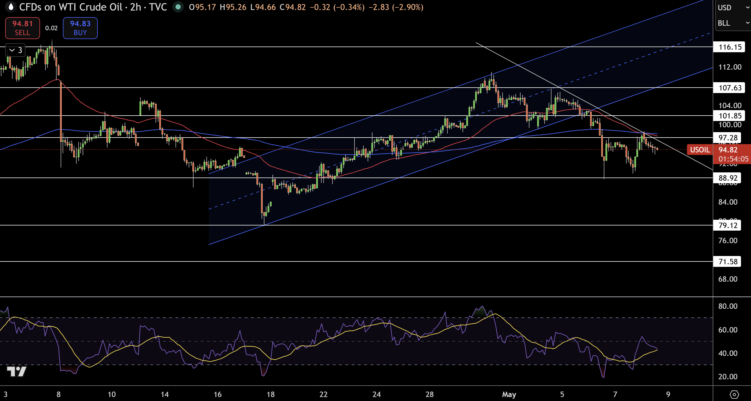 WTI Price Chart