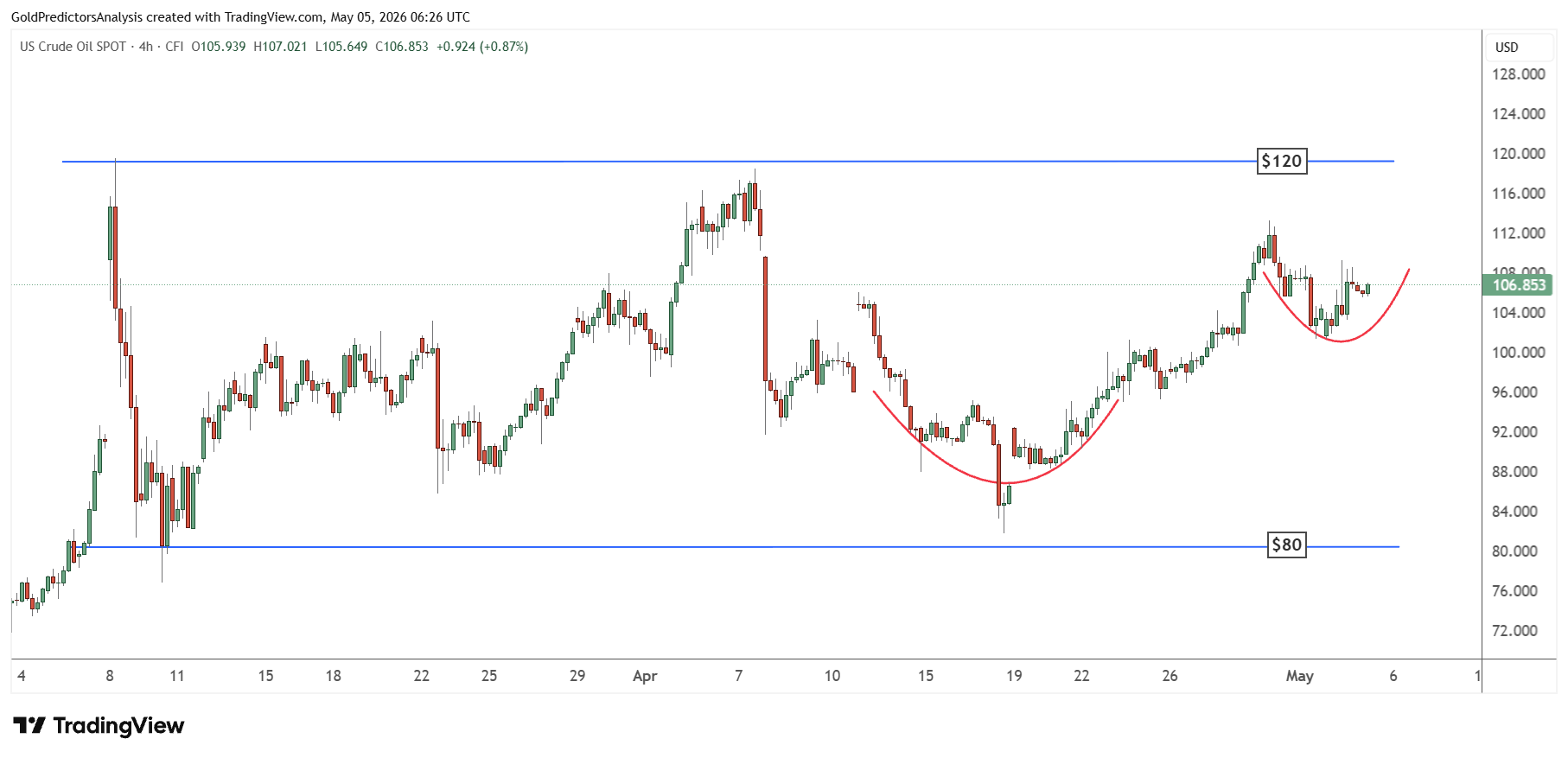 WTI Oil